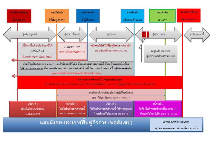 แผนผังฟื้นฟูกิจการ